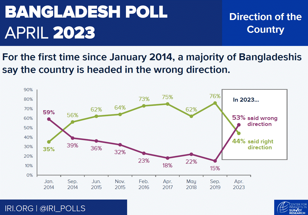 Bangladesh in Crisis: IRI Report Highlights Opposition Weakness Amid Rising Tensions
